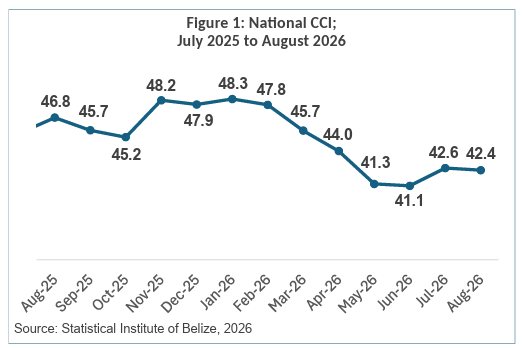 Belize Prices Climbing: Fuel, Power and Food Costs Push August Inflation to 4.4%