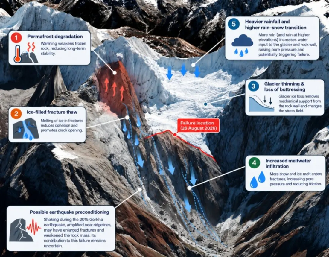 Langtang Lirung collapse: scientists link Himalayan disaster to climate warming